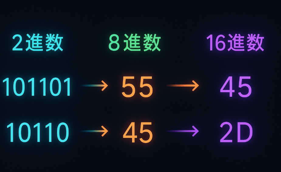 進数変換の基本：2進数・8進数・10進数・16進数の完全ガイド